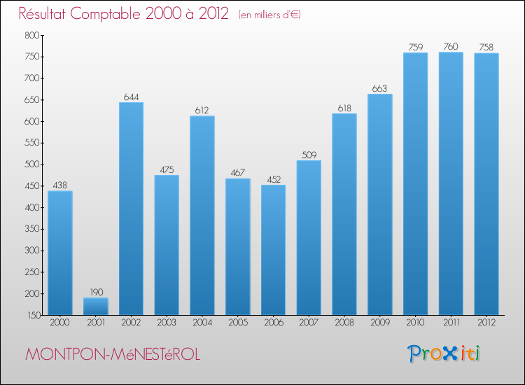 Evolution du résultat comptable pour la commune de MONTPON-MéNESTéROL de 2000 à 2012 Evolution du résultat comptable pour MONTPON-MéNESTéROL de 2000 à 2012