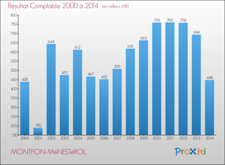 Evolution du résultat comptable pour la commune de MONTPON-MéNESTéROL de 2000 à 2014 Evolution du résultat comptable pour MONTPON-MéNESTéROL de 2000 à 2014