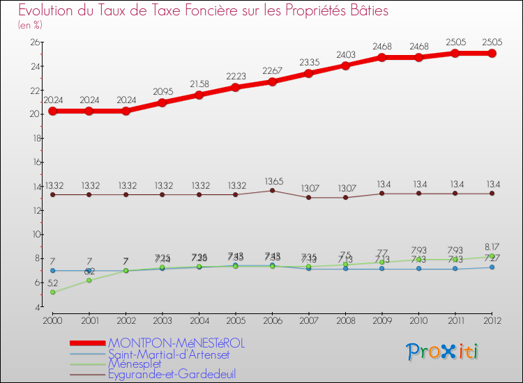 Evolution du taux de la taxe foncière sur le bati pour MONTPON-MéNESTéROL et les communes proches de 2000 à 2012 Comparaison des taux de taxe foncière sur le bati pour MONTPON-MéNESTéROL et les communes voisines de 2000 à 2012