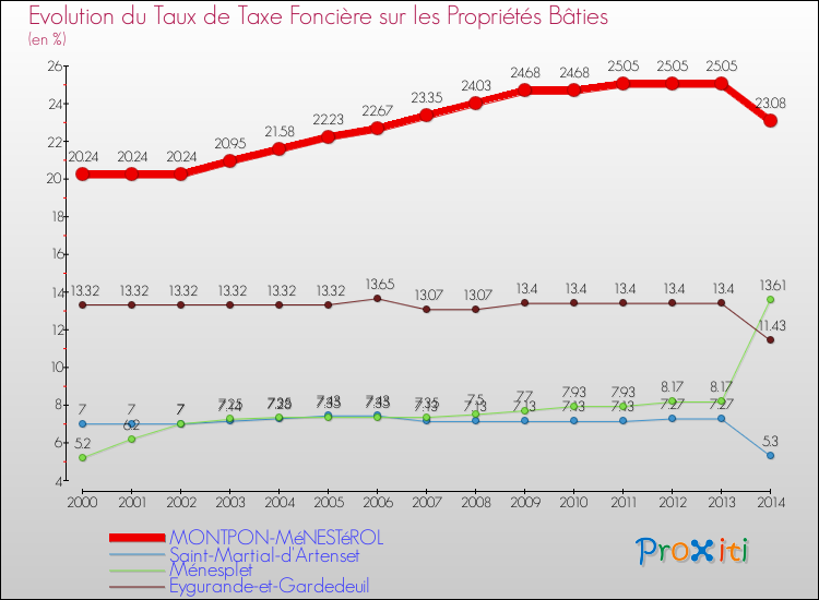 Evolution du taux de la taxe foncière sur le bati pour MONTPON-MéNESTéROL et les communes proches de 2000 à 2014 Comparaison des taux de taxe foncière sur le bati pour MONTPON-MéNESTéROL et les communes voisines de 2000 à 2014