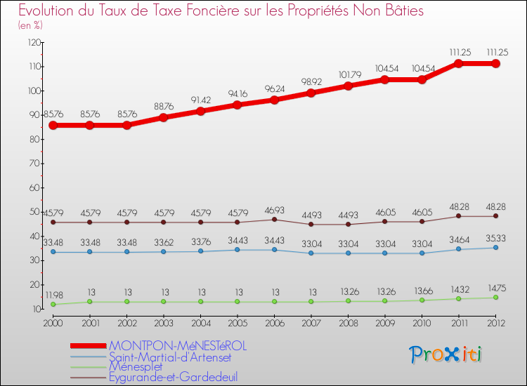 Evolution du taux de la taxe foncière sur les immeubles et terrains non batis pour MONTPON-MéNESTéROL et les communes proches de 2000 à 2012 Comparaison des taux de la taxe foncière sur les immeubles et terrains non batis pour MONTPON-MéNESTéROL et les communes voisines de 2000 à 2012