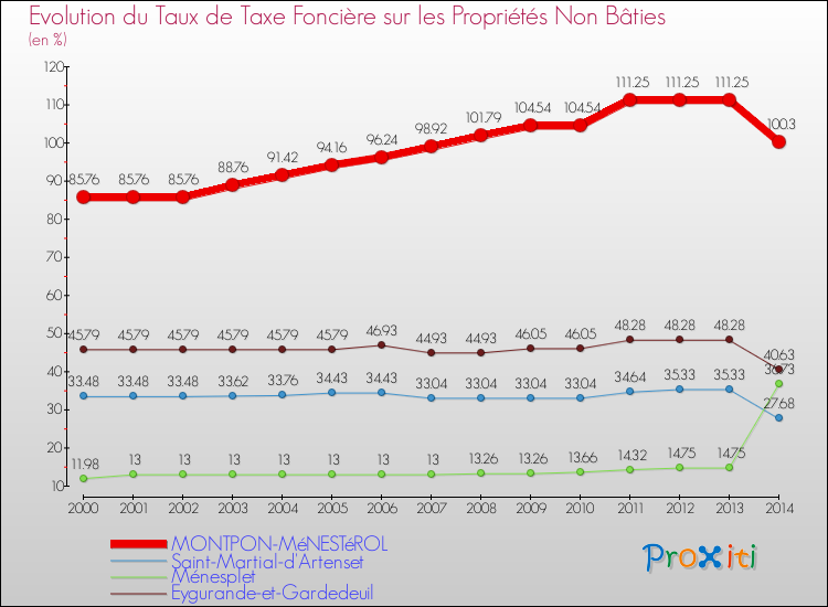 Evolution du taux de la taxe foncière sur les immeubles et terrains non batis pour MONTPON-MéNESTéROL et les communes proches de 2000 à 2014 Comparaison des taux de la taxe foncière sur les immeubles et terrains non batis pour MONTPON-MéNESTéROL et les communes voisines de 2000 à 2014