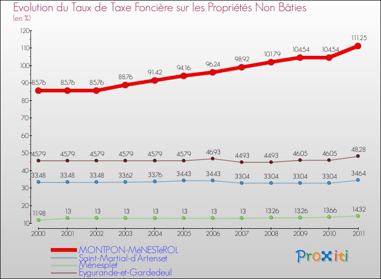 Evolution du taux de la taxe foncière sur les immeubles et terrains non batis pour MONTPON-MéNESTéROL et les communes proches Comparaison des taux de la taxe foncière sur les immeubles et terrains non batis pour MONTPON-MéNESTéROL et les communes voisines