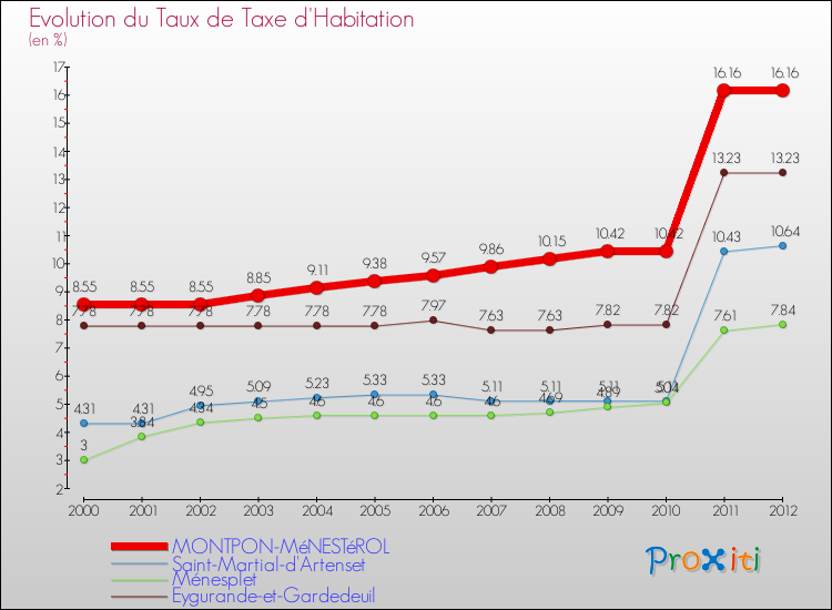 Evolution du taux de la taxe d'habitation pour MONTPON-MéNESTéROL et les communes proches Comparaison des taux de la taxe d'habitation pour MONTPON-MéNESTéROL et les communes voisines