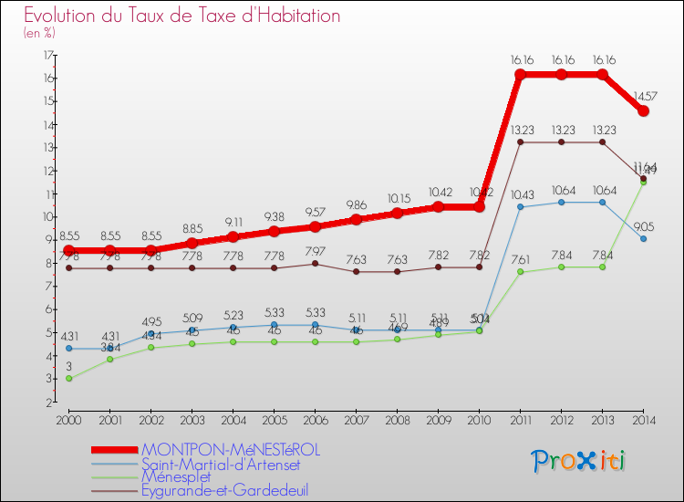 Evolution du taux de la taxe d'habitation pour MONTPON-MéNESTéROL et les communes proches de 2000 à 2014 Comparaison des taux de la taxe d'habitation pour MONTPON-MéNESTéROL et les communes voisines de 2000 à 2014