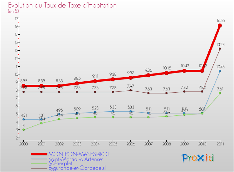 Evolution du taux de la taxe d'habitation pour MONTPON-MéNESTéROL et les communes proches Comparaison des taux de la taxe d'habitation pour MONTPON-MéNESTéROL et les communes voisines