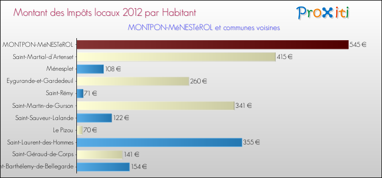 Montant des impôts locaux par Habitant pour MONTPON-MéNESTéROL et les communes proches Comparaison des impôts locaux par habitant pour MONTPON-MéNESTéROL et les communes voisines
