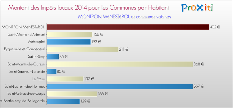 Montant des impôts locaux par Habitant pour MONTPON-MéNESTéROL et les communes proches en 2014 Comparaison des impôts locaux par habitant pour MONTPON-MéNESTéROL et les communes voisines en 2014