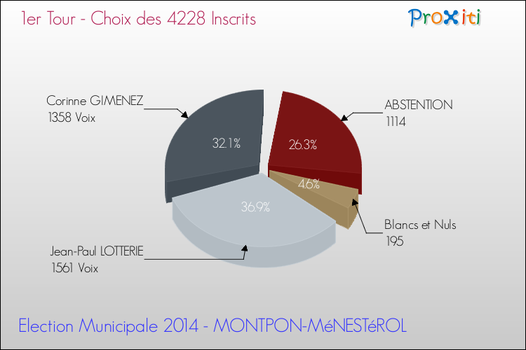 Résultats par rapport aux inscrits au 1er Tour des Elections Municipales 2014 de la commune de MONTPON-MéNESTéROL Elections Municipales 2014 - Résultats par rapport aux inscrits au 1er Tour pour la commune de MONTPON-MéNESTéROL