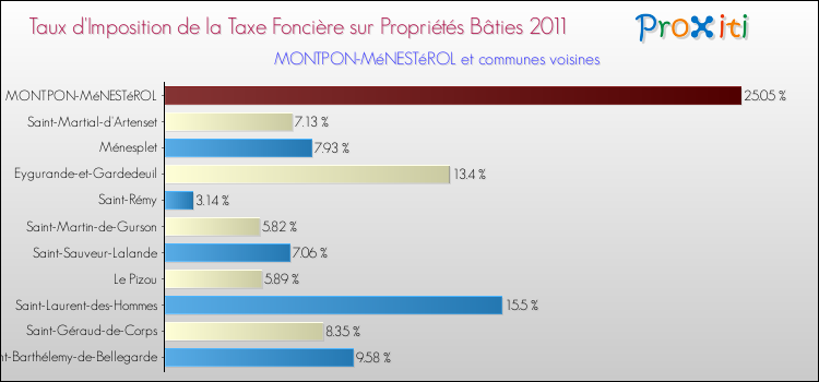 Taux d'imposition de la taxe foncière sur le bati 2011 pour MONTPON-MéNESTéROL et les communes proches Comparaison des taux d'imposition de la taxe foncière sur le bati 2011 pour MONTPON-MéNESTéROL et les communes voisines