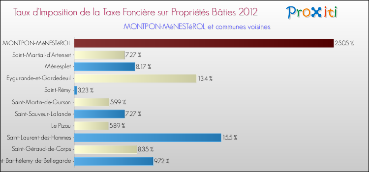 Taux d'imposition de la taxe foncière sur le bati 2012 pour MONTPON-MéNESTéROL et les communes proches Comparaison des taux d'imposition de la taxe foncière sur le bati 2012 pour MONTPON-MéNESTéROL et les communes voisines