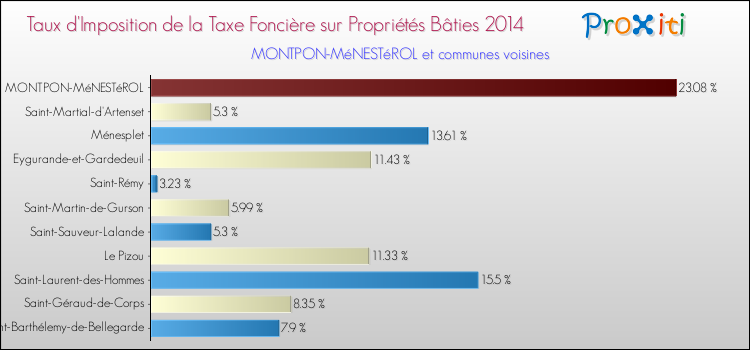 Taux d'imposition de la taxe foncière sur le bati 2014 pour MONTPON-MéNESTéROL et les communes proches Comparaison des taux d'imposition de la taxe foncière sur le bati 2014 pour MONTPON-MéNESTéROL et les communes voisines