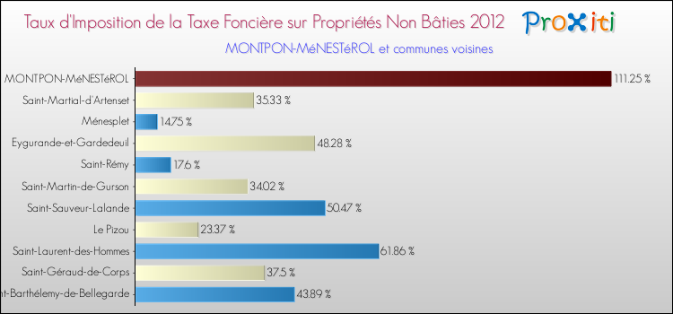Taux d'imposition de la taxe foncière sur les immeubles et terrains non batis 2012 pour MONTPON-MéNESTéROL et les communes proches Comparaison des taux d'imposition de la taxe foncière sur les immeubles et terrains non batis 2012 pour MONTPON-MéNESTéROL et les communes voisines