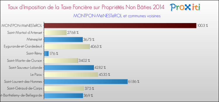 Taux d'imposition de la taxe foncière sur les immeubles et terrains non batis 2014 pour MONTPON-MéNESTéROL et les communes proches Comparaison des taux d'imposition de la taxe foncière sur les immeubles et terrains non batis 2014 pour MONTPON-MéNESTéROL et les communes voisines