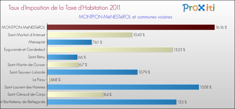Taux d'imposition de la taxe d'habitation 2011 pour MONTPON-MéNESTéROL et les communes proches Comparaison des taux d'imposition de la taxe d'habitation 2011 pour MONTPON-MéNESTéROL et les communes voisines