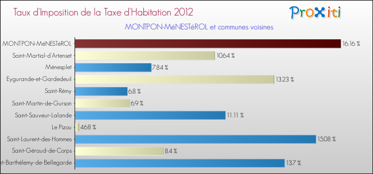 Taux d'imposition de la taxe d'habitation 2012 pour MONTPON-MéNESTéROL et les communes proches Comparaison des taux d'imposition de la taxe d'habitation 2012 pour MONTPON-MéNESTéROL et les communes voisines