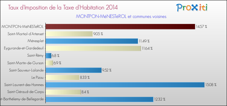 Taux d'imposition de la taxe d'habitation 2014 pour MONTPON-MéNESTéROL et les communes proches Comparaison des taux d'imposition de la taxe d'habitation 2014 pour MONTPON-MéNESTéROL et les communes voisines