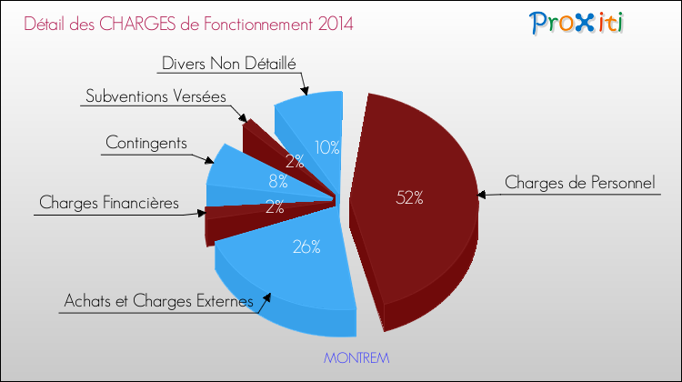 Décomposition des Charges de Fonctionnement 2014 de la commune de MONTREM Charges de Fonctionnement 2014 pour la commune de MONTREM