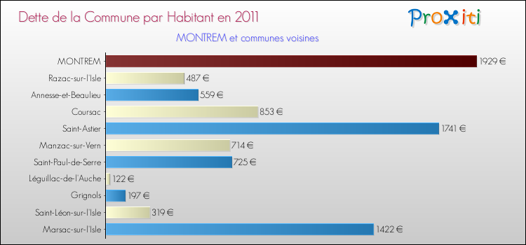 Dette par habitant de la commune en 2011 pour MONTREM et les communes proches Comparaison de la dette par habitant de la commune en 2011 pour MONTREM et les communes voisines