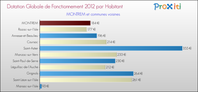 Montant des dotations globales de fonctionnement DGF par Habitant pour MONTREM et les communes proches Comparaison des des dotations globales de fonctionnement DGF par habitant pour MONTREM et les communes voisines