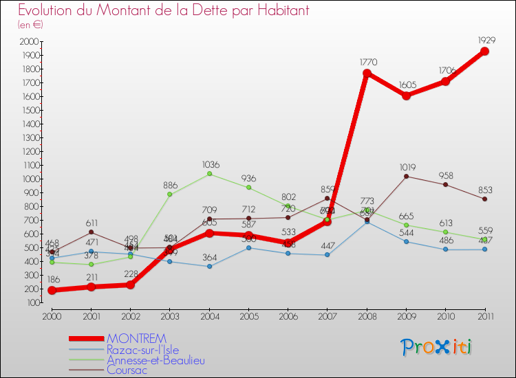Evolution de la dette par habitant pour la commune de MONTREM et les communes proches Comparaison de la dette par habitant pour MONTREM et les communes voisines
