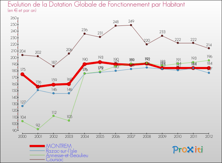 Evolution et montant de la dotation globale de fonctionnement par Habitant pour MONTREM et les communes proches Comparaison des dotations globales de fonctionnement par habitant pour MONTREM et les communes voisines