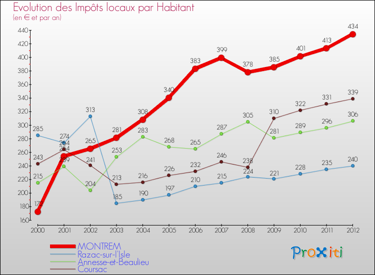Evolution et montant des impôts locaux par Habitant pour MONTREM et les communes proches Comparaison des impôts locaux par habitant pour MONTREM et les communes voisines