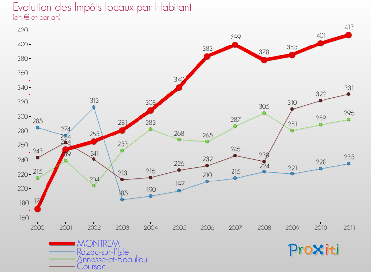 Evolution et montant des impôts locaux par Habitant pour MONTREM et les communes proches Comparaison des impôts locaux par habitant pour MONTREM et les communes voisines