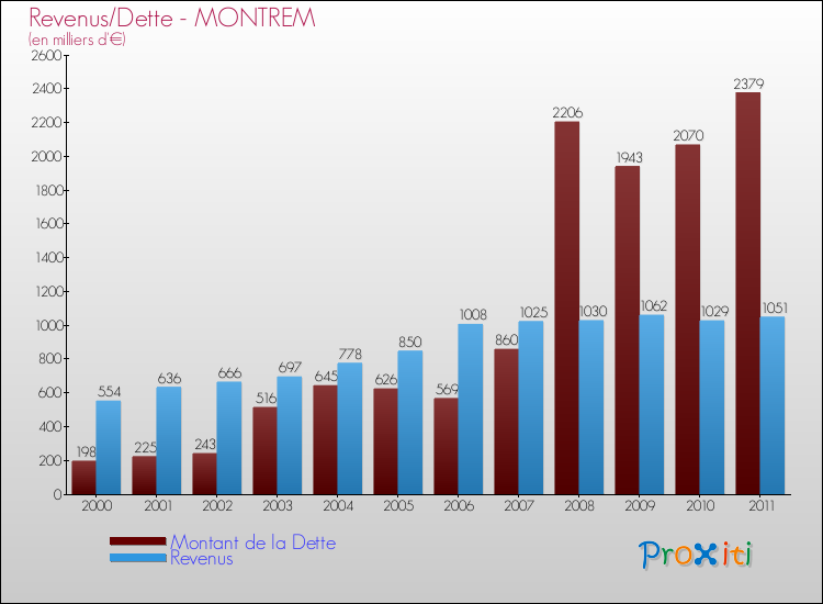 Evolution comparée de la dette et des revenus pour la commune de MONTREM de 2000 à 2011 Comparaison de la dette et des revenus pour MONTREM de 2000 à 2011