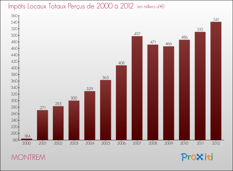 Evolution des Impôts Locaux pour la commune de MONTREM de 2000 à 2012 Evolution des Impôts Locaux pour MONTREM de 2000 à 2012