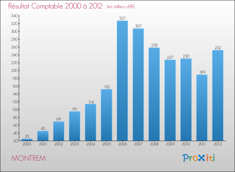 Evolution du résultat comptable pour la commune de MONTREM de 2000 à 2012 Evolution du résultat comptable pour MONTREM de 2000 à 2012
