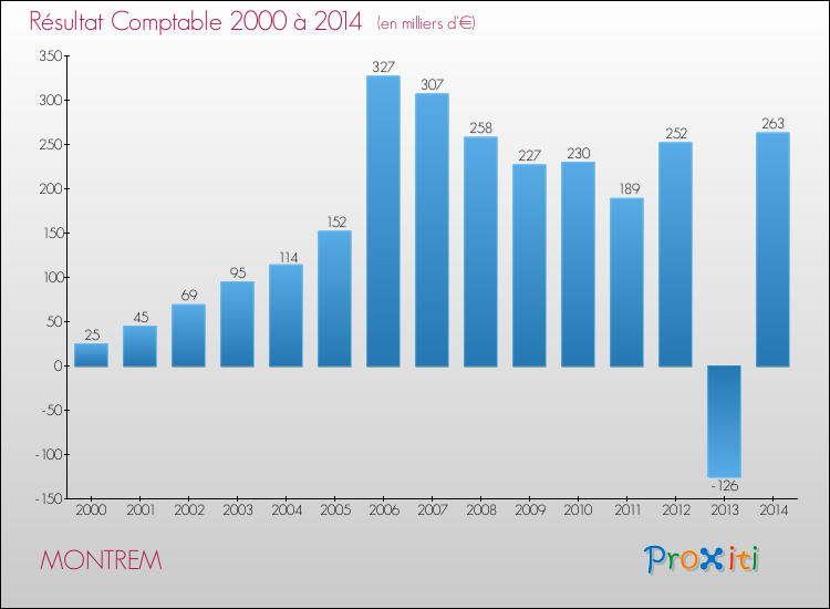 Evolution du résultat comptable pour la commune de MONTREM de 2000 à 2014 Evolution du résultat comptable pour MONTREM de 2000 à 2014