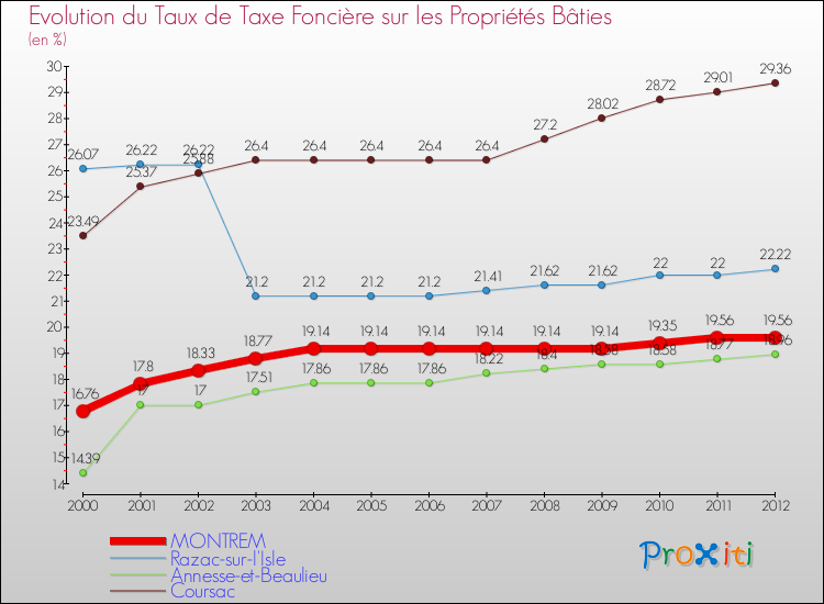 Evolution du taux de la taxe foncière sur le bati pour MONTREM et les communes proches de 2000 à 2012 Comparaison des taux de taxe foncière sur le bati pour MONTREM et les communes voisines de 2000 à 2012