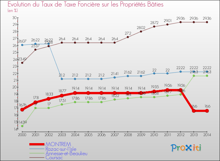Evolution du taux de la taxe foncière sur le bati pour MONTREM et les communes proches de 2000 à 2014 Comparaison des taux de taxe foncière sur le bati pour MONTREM et les communes voisines de 2000 à 2014