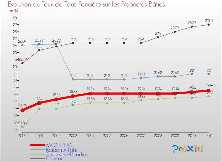 Evolution du taux de la taxe foncière sur le bati pour MONTREM et les communes proches Comparaison des taux de taxe foncière sur le bati pour MONTREM et les communes voisines