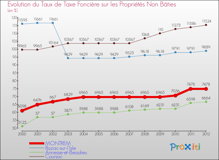 Evolution du taux de la taxe foncière sur les immeubles et terrains non batis pour MONTREM et les communes proches de 2000 à 2012 Comparaison des taux de la taxe foncière sur les immeubles et terrains non batis pour MONTREM et les communes voisines de 2000 à 2012
