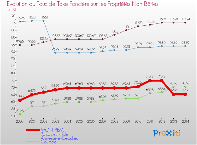 Evolution du taux de la taxe foncière sur les immeubles et terrains non batis pour MONTREM et les communes proches de 2000 à 2014 Comparaison des taux de la taxe foncière sur les immeubles et terrains non batis pour MONTREM et les communes voisines de 2000 à 2014