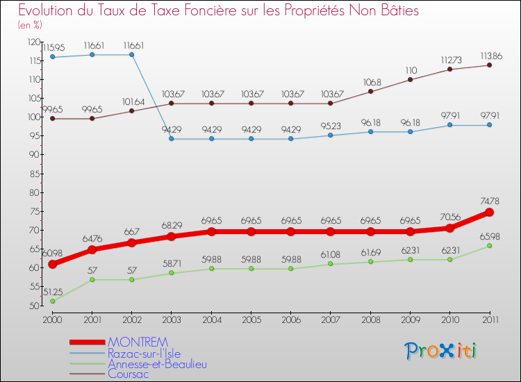 Evolution du taux de la taxe foncière sur les immeubles et terrains non batis pour MONTREM et les communes proches Comparaison des taux de la taxe foncière sur les immeubles et terrains non batis pour MONTREM et les communes voisines