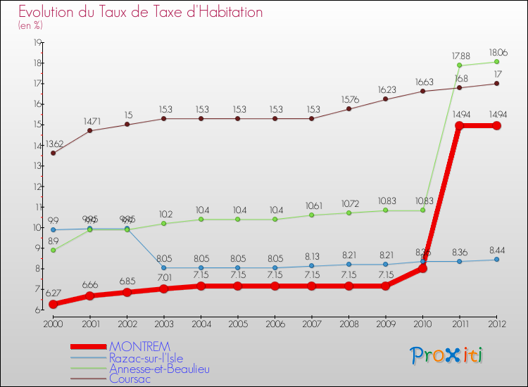 Evolution du taux de la taxe d'habitation pour MONTREM et les communes proches Comparaison des taux de la taxe d'habitation pour MONTREM et les communes voisines