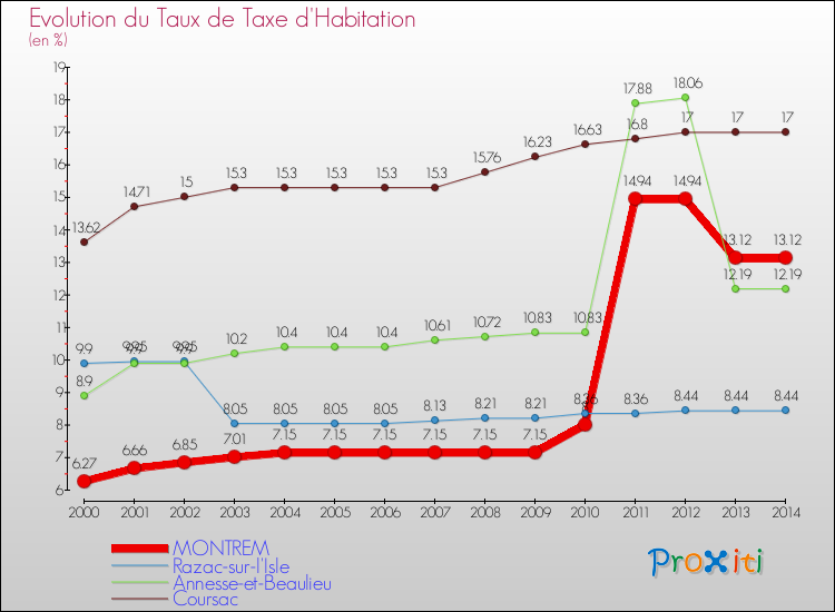 Evolution du taux de la taxe d'habitation pour MONTREM et les communes proches de 2000 à 2014 Comparaison des taux de la taxe d'habitation pour MONTREM et les communes voisines de 2000 à 2014