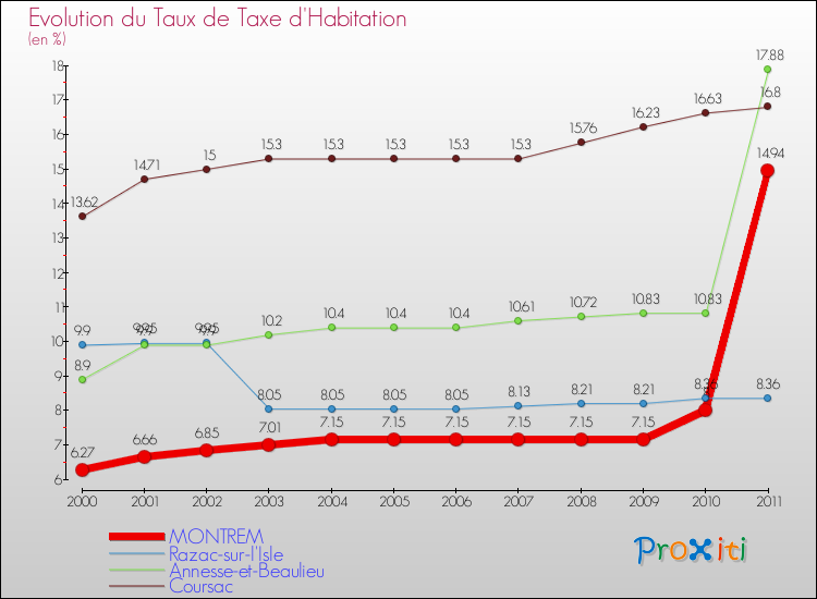 Evolution du taux de la taxe d'habitation pour MONTREM et les communes proches Comparaison des taux de la taxe d'habitation pour MONTREM et les communes voisines
