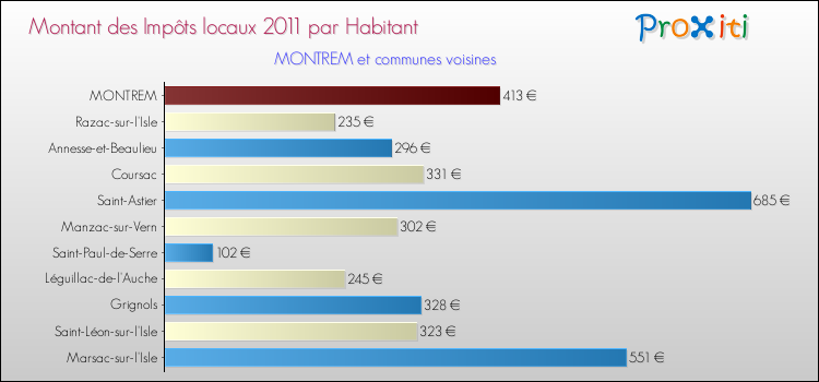 Montant des impôts locaux par Habitant pour MONTREM et les communes proches Comparaison des impôts locaux par habitant pour MONTREM et les communes voisines