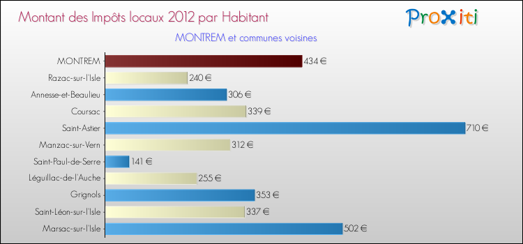 Montant des impôts locaux par Habitant pour MONTREM et les communes proches Comparaison des impôts locaux par habitant pour MONTREM et les communes voisines