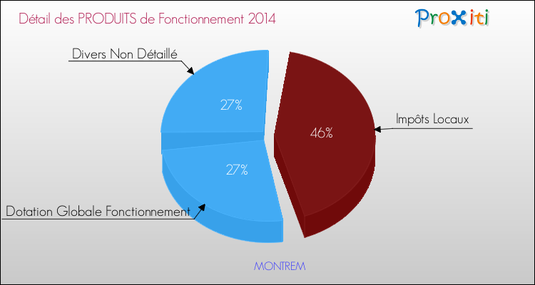 Décomposition du Budget de Fonctionnement 2014 de la commune de MONTREM Budget de Fonctionnement 2014 pour la commune de MONTREM