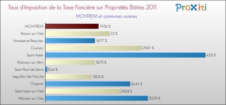 Taux d'imposition de la taxe foncière sur le bati 2011 pour MONTREM et les communes proches Comparaison des taux d'imposition de la taxe foncière sur le bati 2011 pour MONTREM et les communes voisines