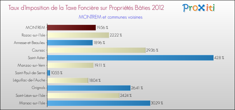 Taux d'imposition de la taxe foncière sur le bati 2012 pour MONTREM et les communes proches Comparaison des taux d'imposition de la taxe foncière sur le bati 2012 pour MONTREM et les communes voisines