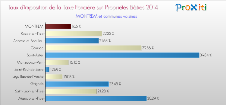 Taux d'imposition de la taxe foncière sur le bati 2014 pour MONTREM et les communes proches Comparaison des taux d'imposition de la taxe foncière sur le bati 2014 pour MONTREM et les communes voisines