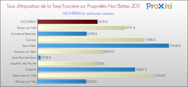 Taux d'imposition de la taxe foncière sur les immeubles et terrains non batis 2011 pour MONTREM et les communes proches Comparaison des taux d'imposition de la taxe foncière sur les immeubles et terrains non batis 2011 pour MONTREM et les communes voisines