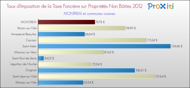 Taux d'imposition de la taxe foncière sur les immeubles et terrains non batis 2012 pour MONTREM et les communes proches Comparaison des taux d'imposition de la taxe foncière sur les immeubles et terrains non batis 2012 pour MONTREM et les communes voisines