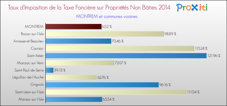 Taux d'imposition de la taxe foncière sur les immeubles et terrains non batis 2014 pour MONTREM et les communes proches Comparaison des taux d'imposition de la taxe foncière sur les immeubles et terrains non batis 2014 pour MONTREM et les communes voisines